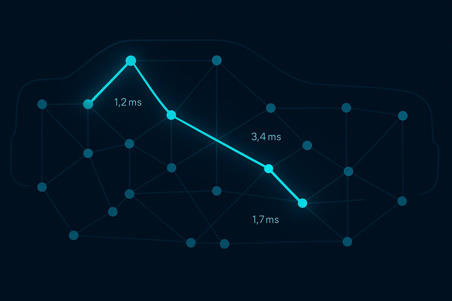 Schematic illustration of a vehicle E/E network topology as a graph on a dark navy background. An AI highlights the optimal data path in bright cyan while suboptimal routes appear dimmed. Small latency indicators are visible at key nodes, quantifying the optimization effect.